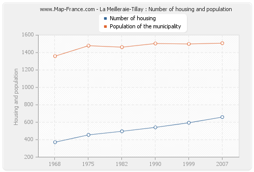 La Meilleraie-Tillay : Number of housing and population
